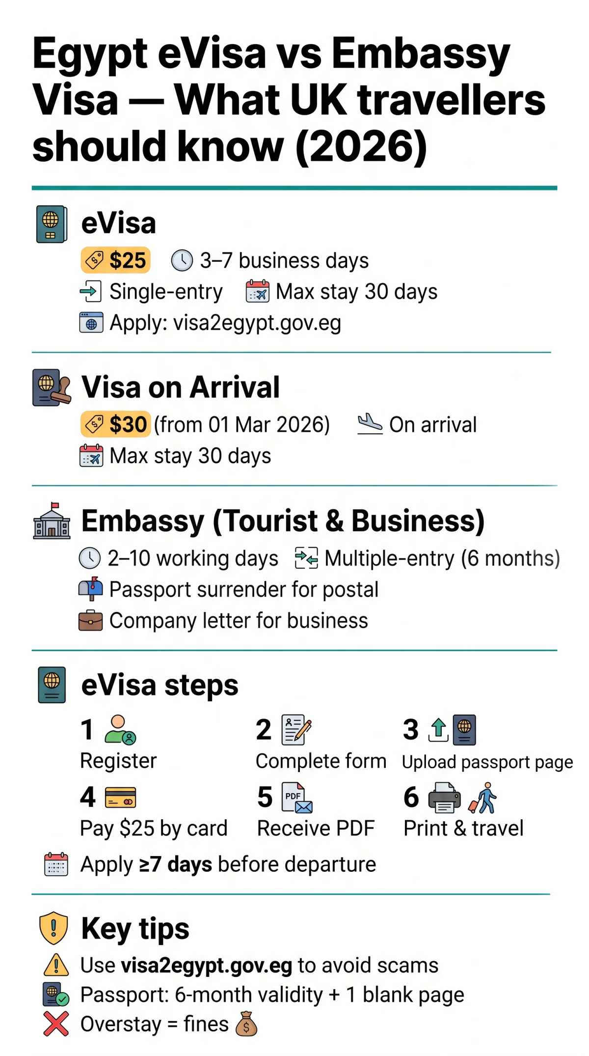 Infografika: Egypt eVisa vs Embassy Visa: Which Is Better for UK Travellers in 2026?
